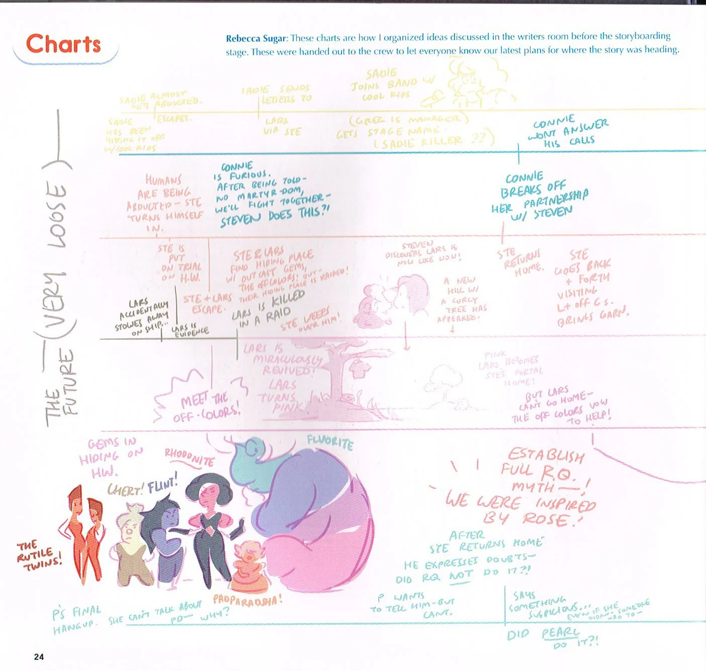 the art of Steven universe,steven universe end of an era art book,steven universe art,steven universe story charts Rebecca sugar
