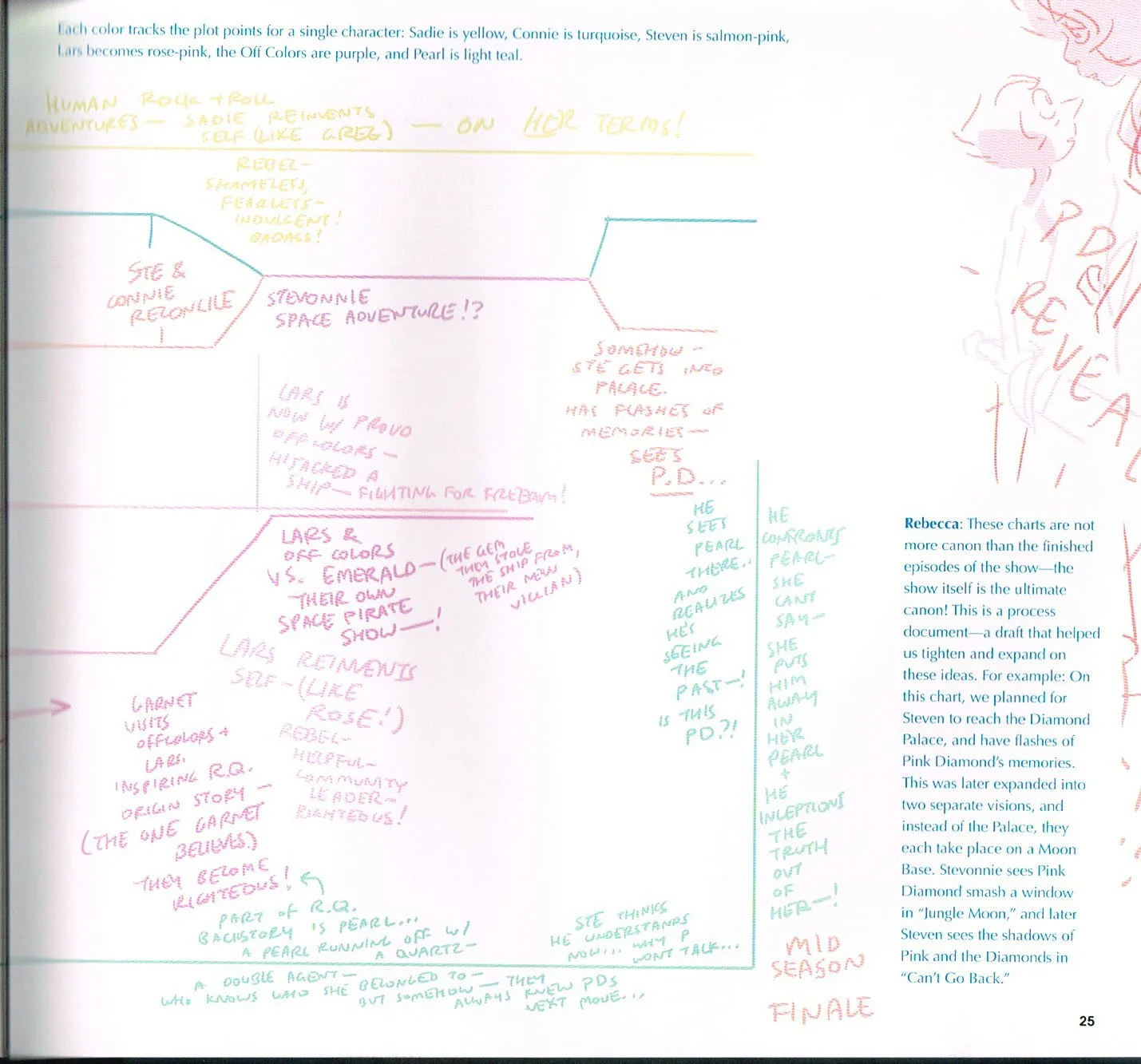 the art of Steven universe,steven universe end of an era art book,steven universe art,steven universe story charts Rebecca sugar