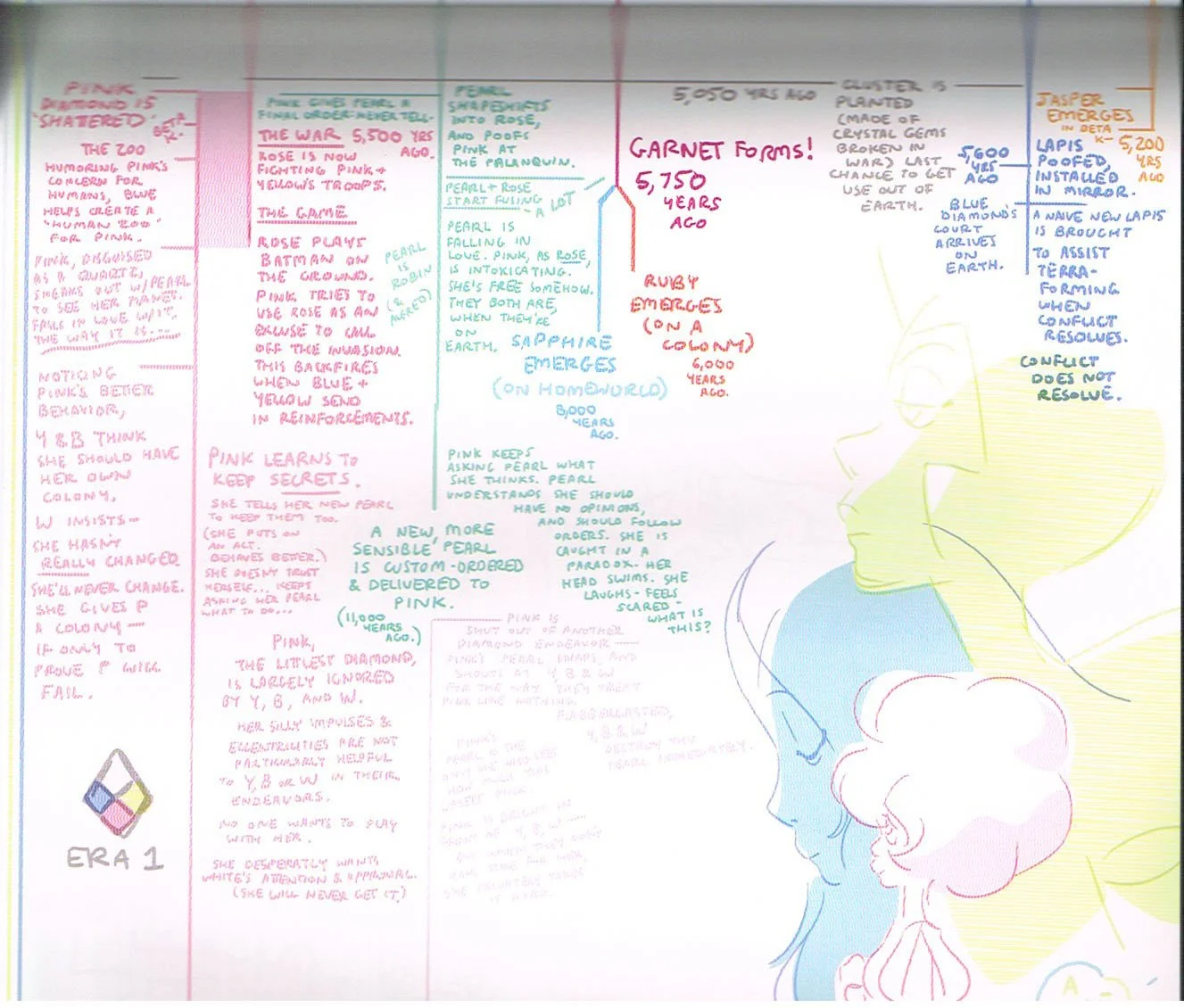 the art of steven universe,steven universe end of an era,rebecca sugar,steven universe timeline