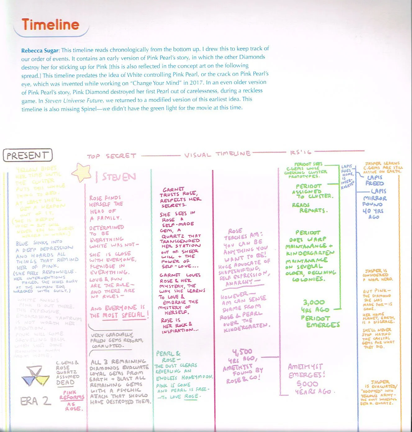 the art of steven universe,steven universe end of an era,rebecca sugar,steven universe timeline