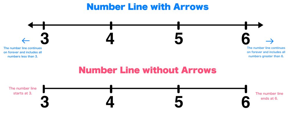 Free Blank Number Lines—all Grade Levels — Mashup Math Number Line