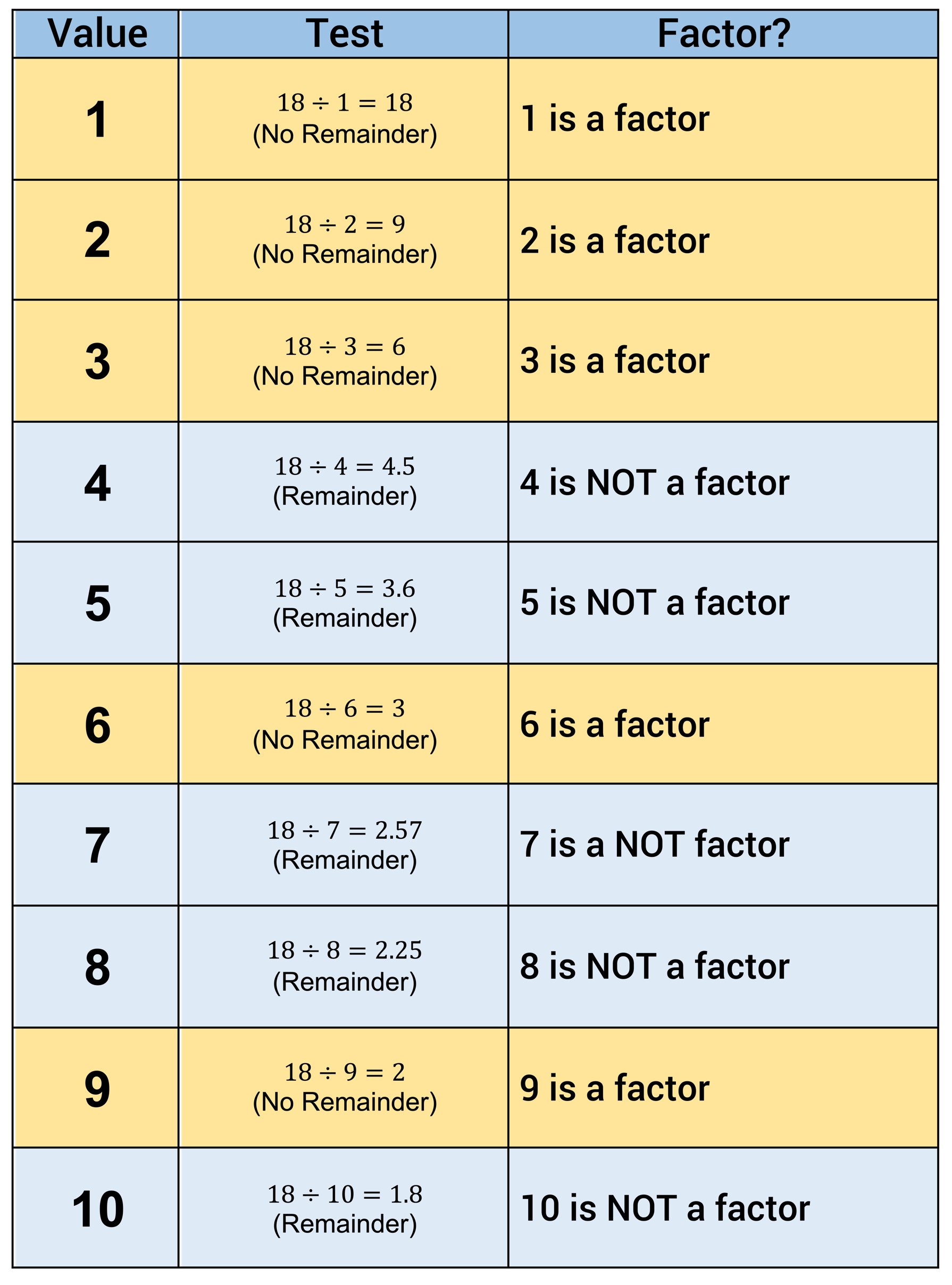 What is a factor? 