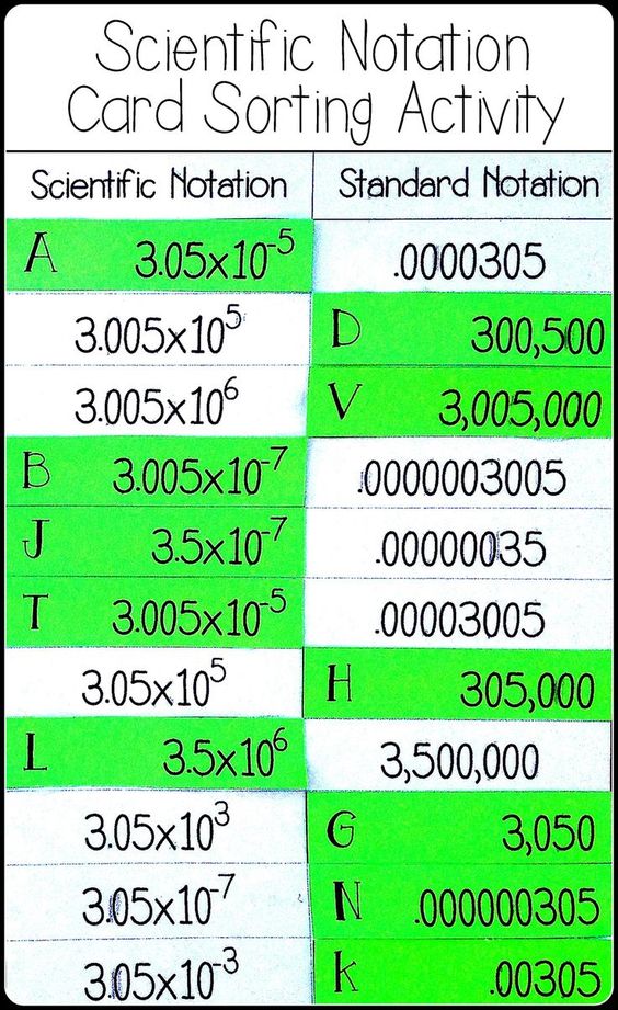 Scientific Notation Converter Chart