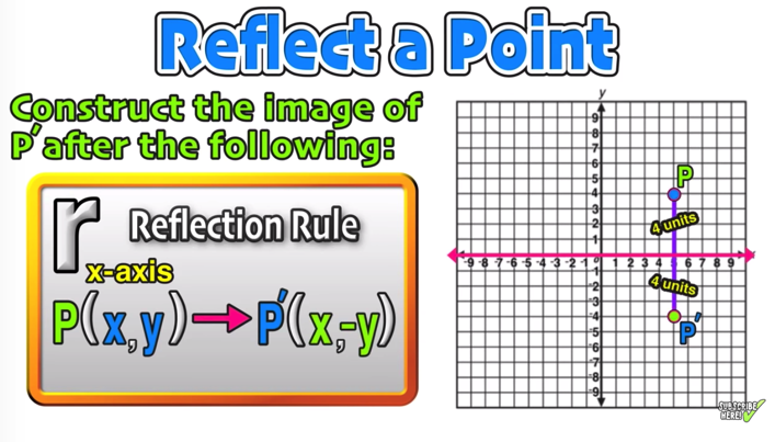 Reflection Over The X and Y Axis: The Complete Guide — Mashup Math