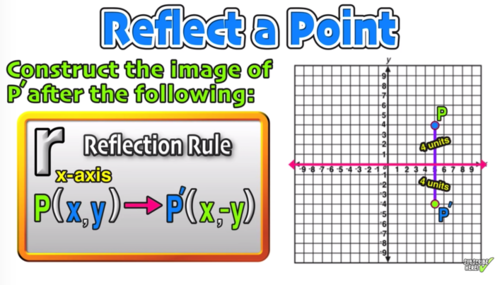 Reflection Over The X And Y Axis The Complete Guide Mashup Math