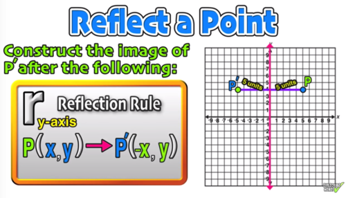 Reflection Over The X And Y Axis The Complete Guide Mashup Math