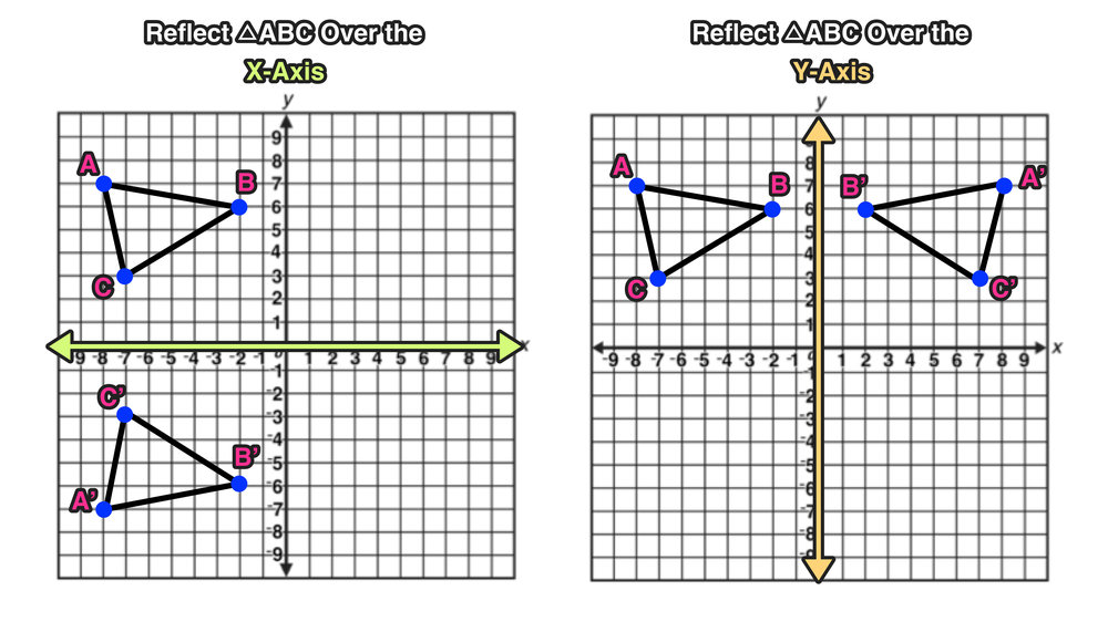 Reflection Over The X And Y Axis The Complete Guide Mashup Math
