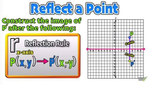 Reflecting a Shape in y = −x Using Cartesian Coordinates (Key Stage 3)