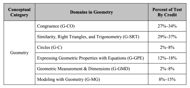 Geometry Conversion Chart