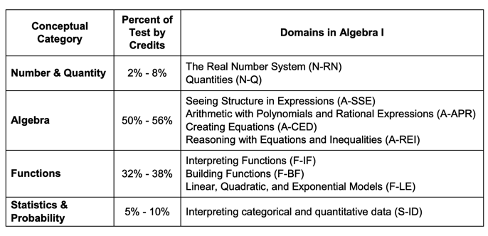 Algebra Regents Conversion Chart 2018