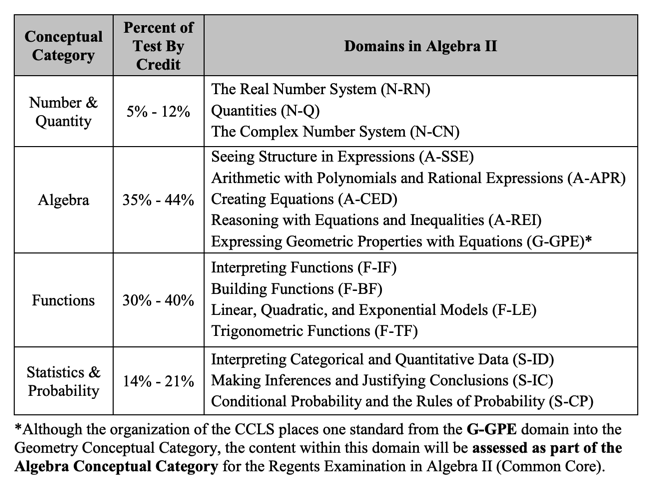 Algebra Regents Conversion Chart 2018