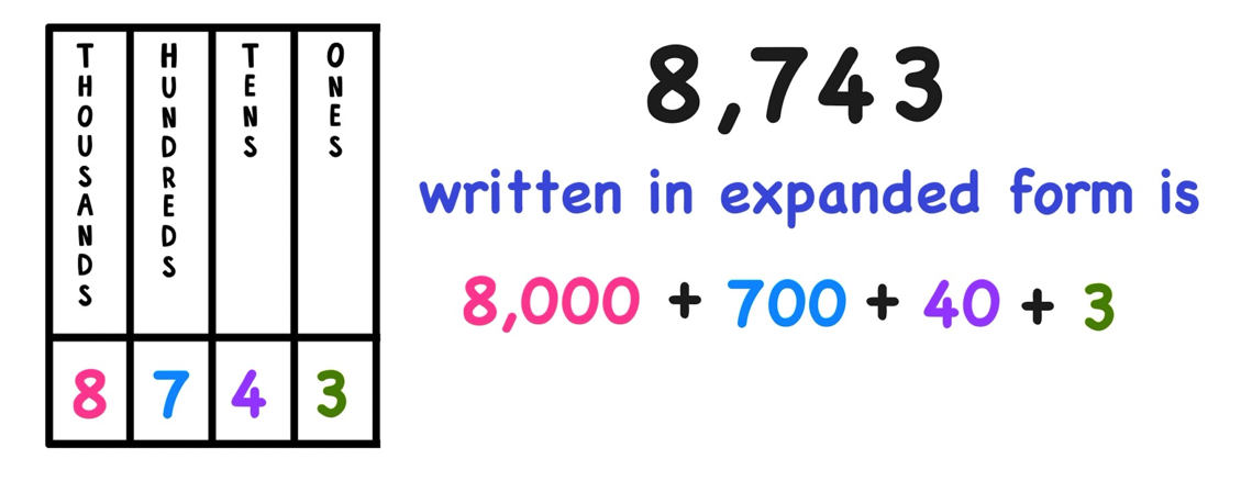 Number In Expanded Form Example