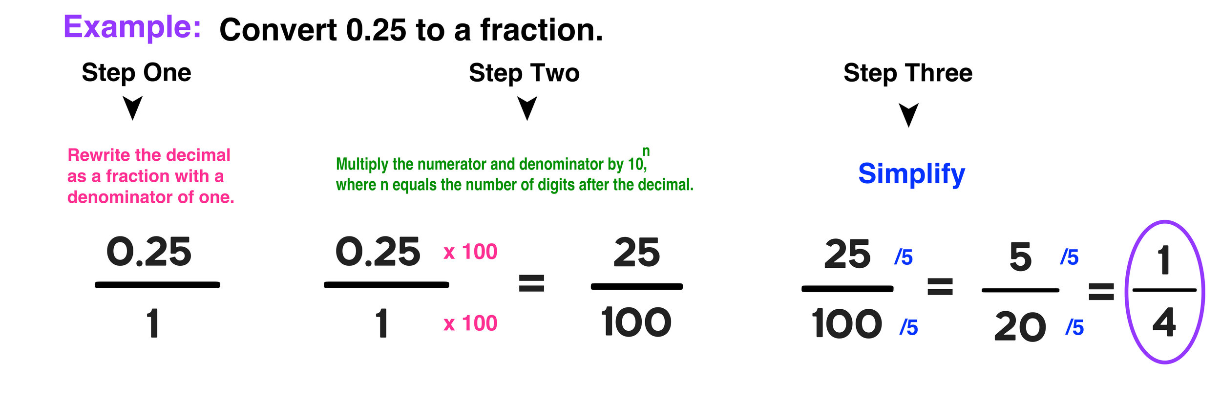 Decimal to Fraction: 5 Easy Steps — Mashup Math