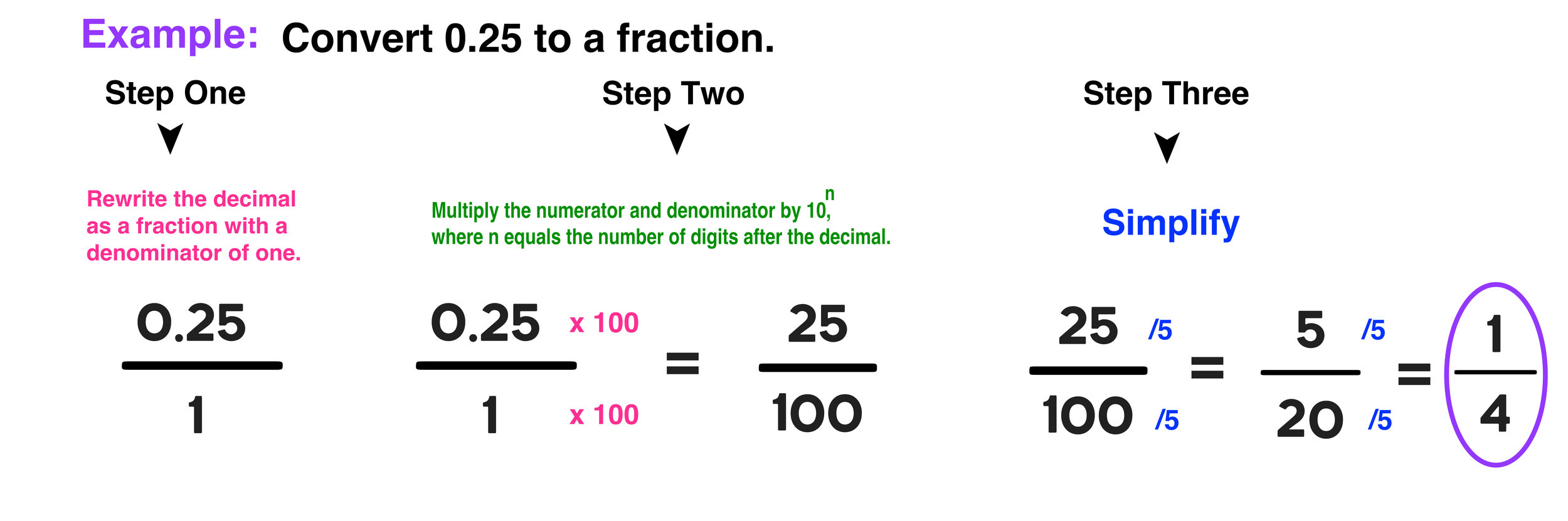 simplest form how to convert decimal to fraction
 Decimal to Fraction: 12 Easy Steps — Mashup Math