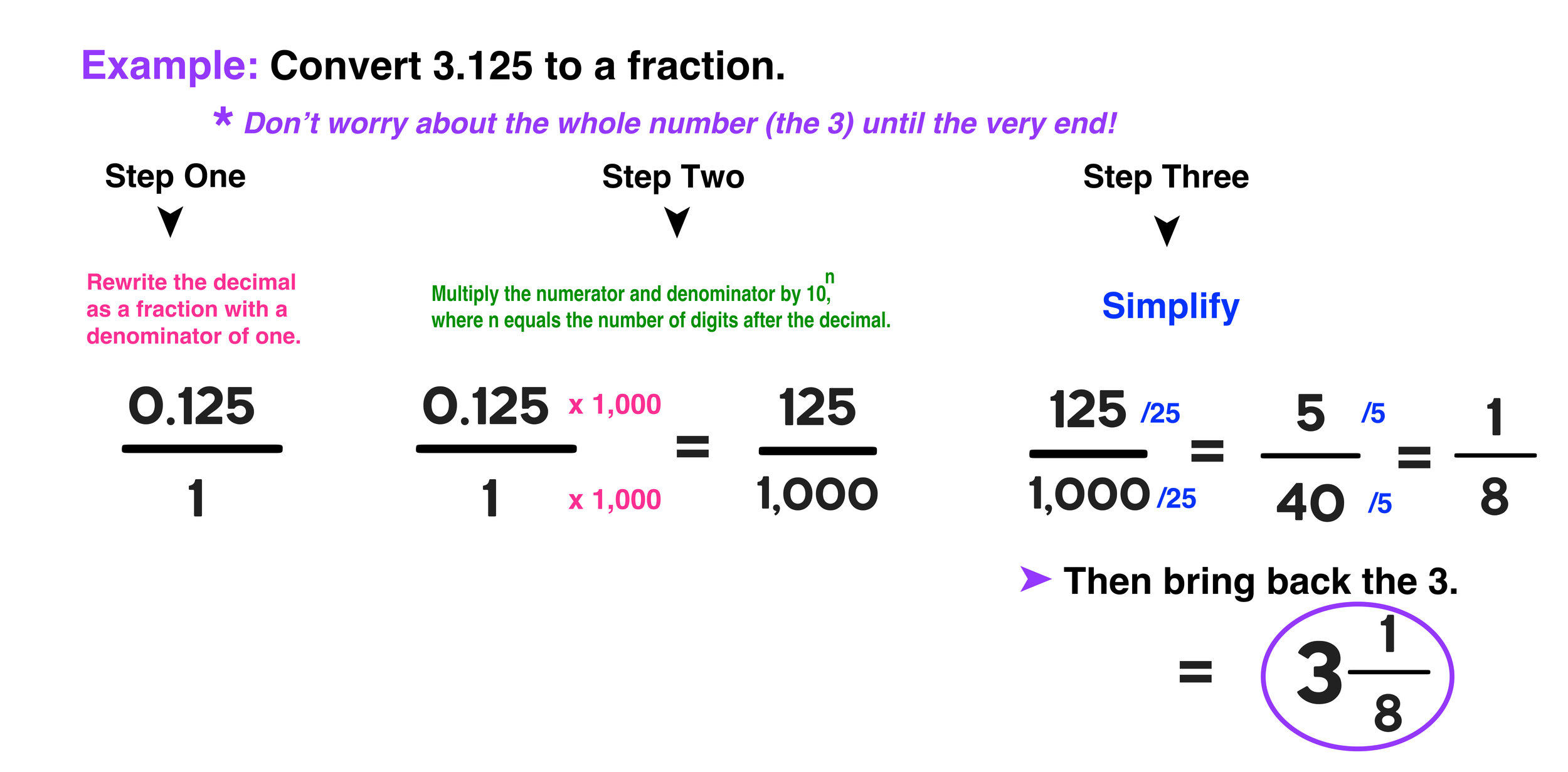 How To Make A Decimal Into A Fraction Or Mixed Number