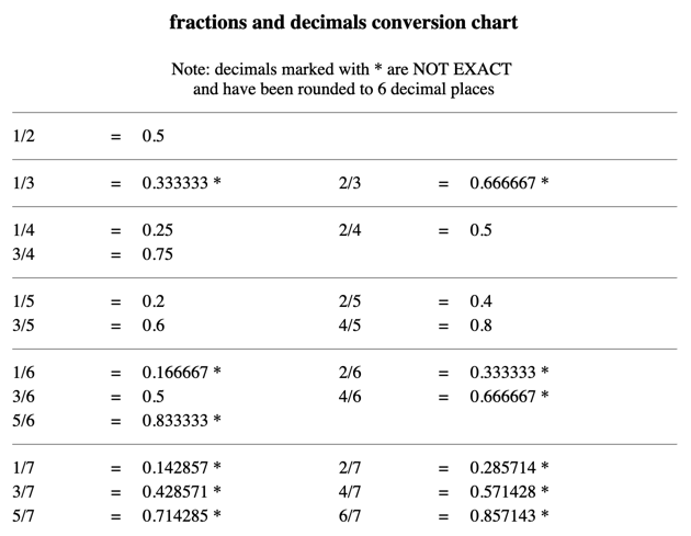 Fractions In Decimal Form Chart