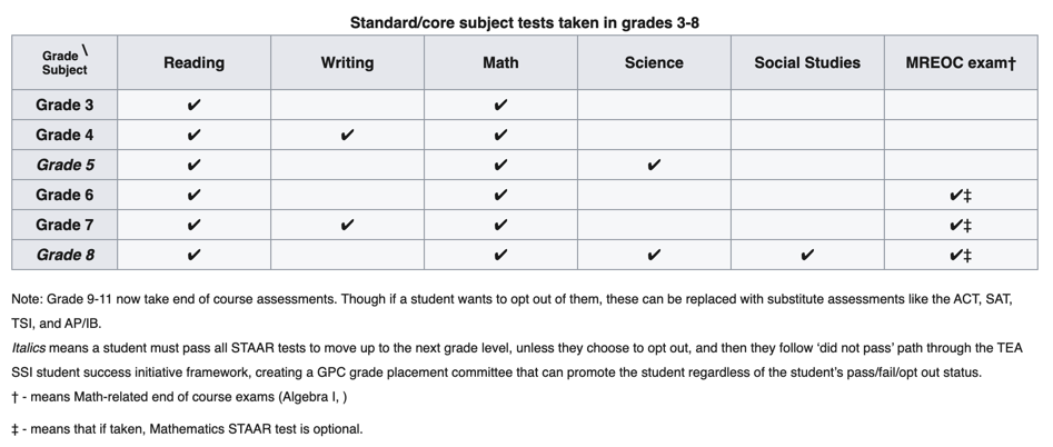 7th Grade Staar Chart