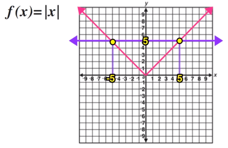 Absolute value functions can have up <a href=