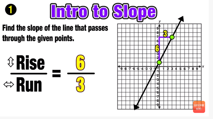 how to find slope