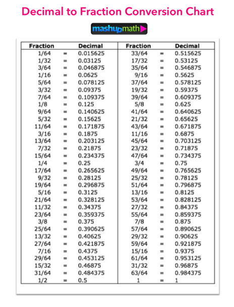 fractions-decimal-millimeter-chart-mouse-pad-ubicaciondepersonas-cdmx