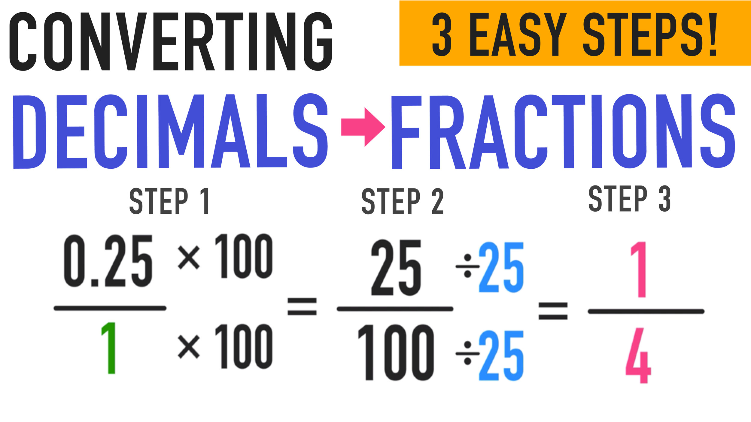 Free Decimal To Fraction Chart Pdf — Mashup Math