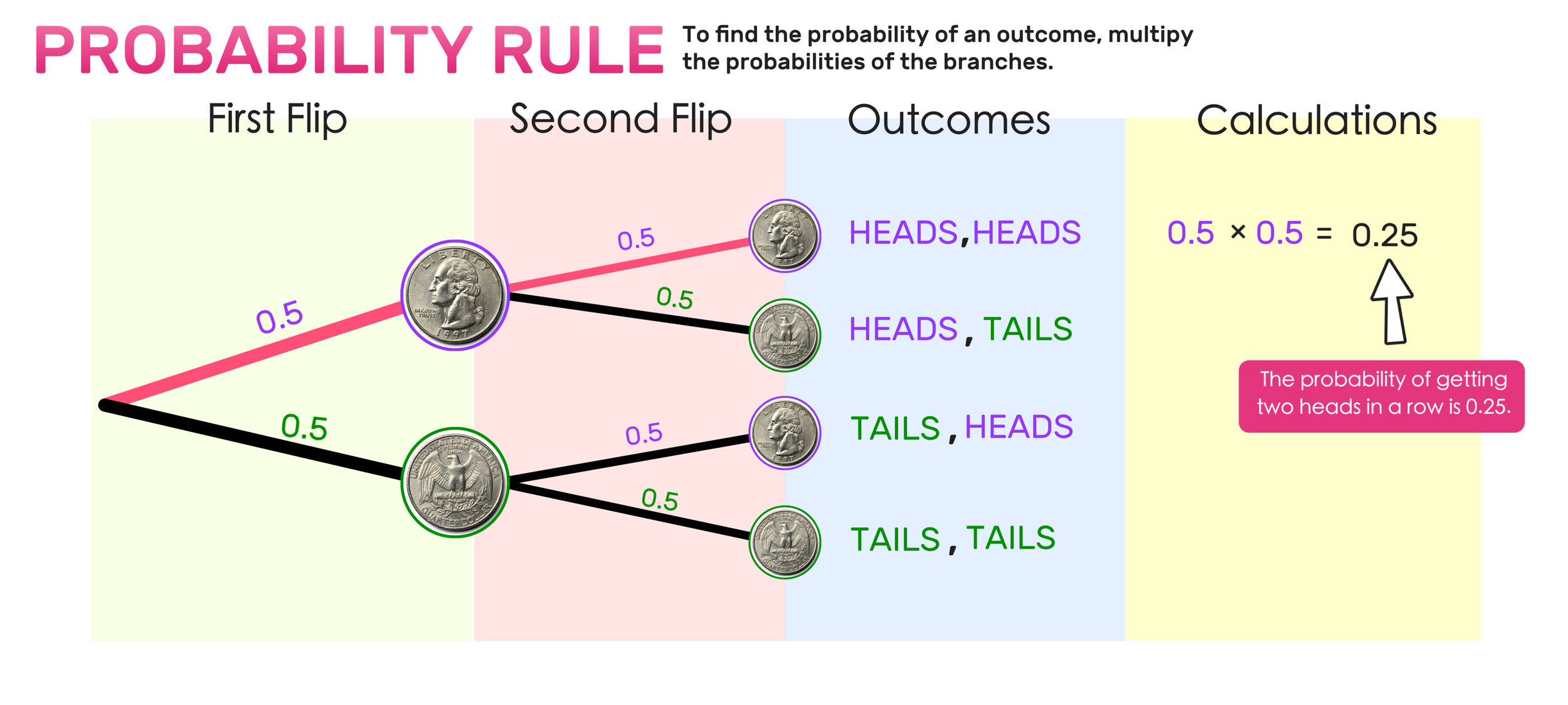 probability tree homework