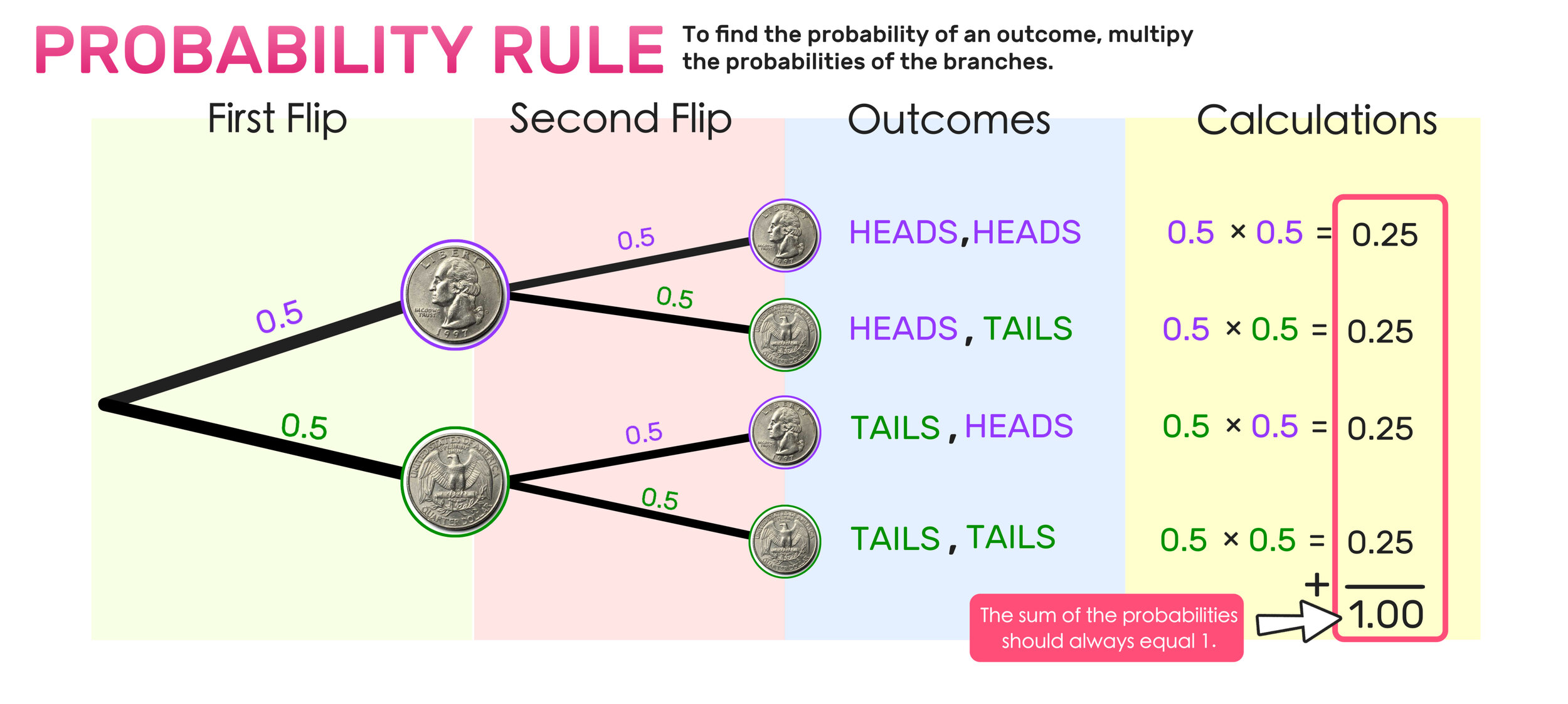 problem solving in probability and statistics