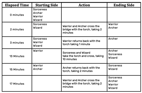 Can You Solve The Famous Bridge Math Riddle? — Mashup Math