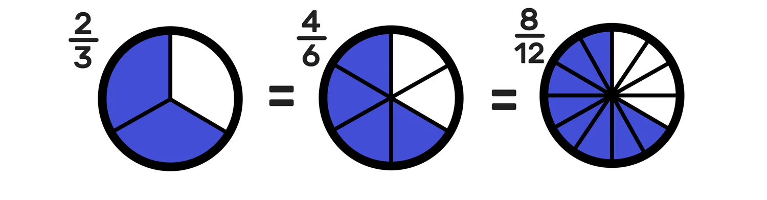 Example Of Equivalent Fractions In Math Equivalent Fractions Explained—Definitions, Examples, Worksheets ...