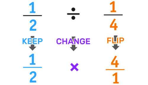 FRACTION - MULTIPLICATION of fractions, CANCELLATION technique