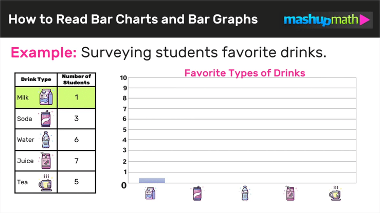 Bar Charts and Bar Graphs Explained! — Mashup Math