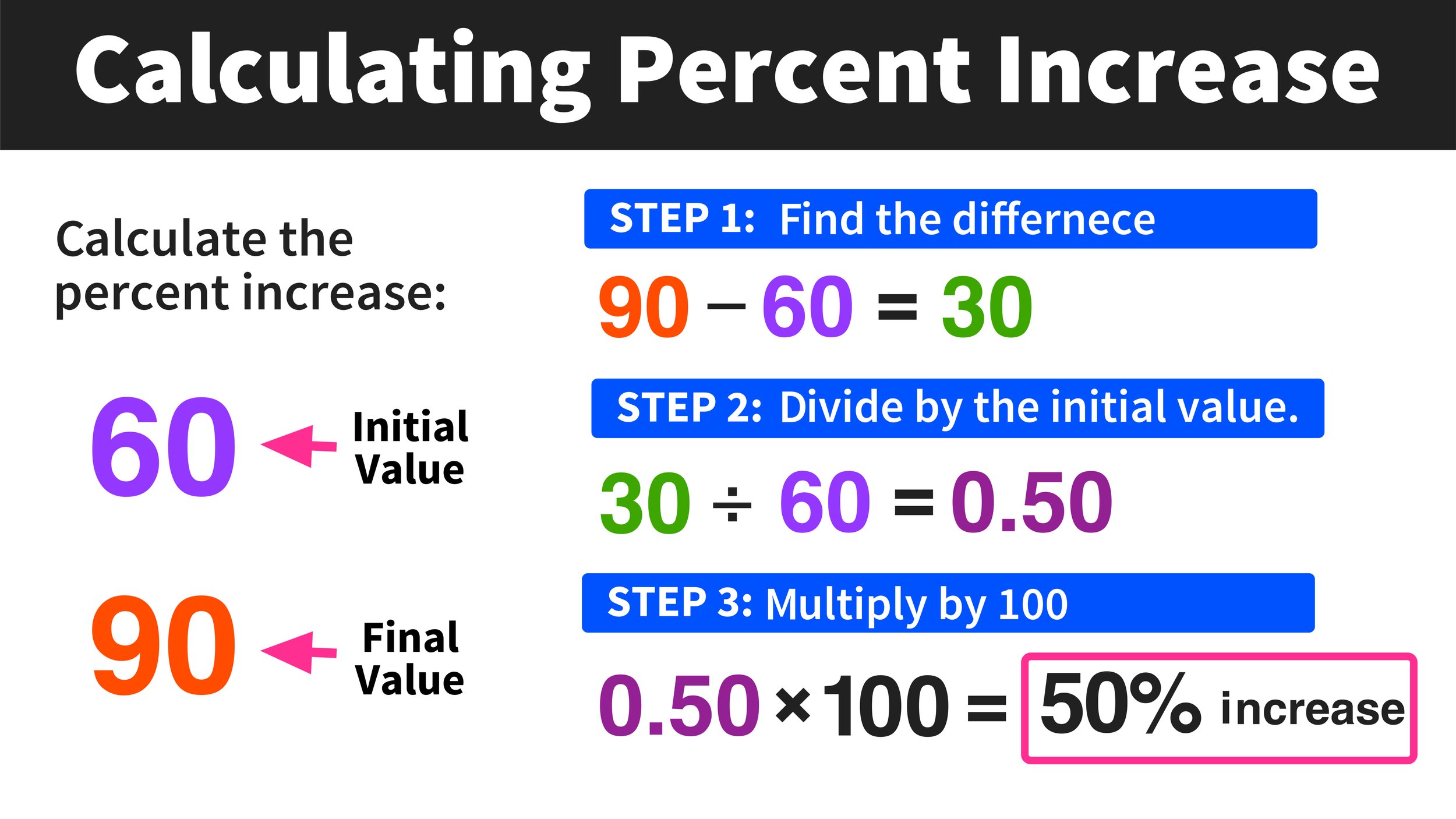 Desventaja necesidad Delincuente Calculating Percent Increase in 3 Easy Steps — Mashup Math