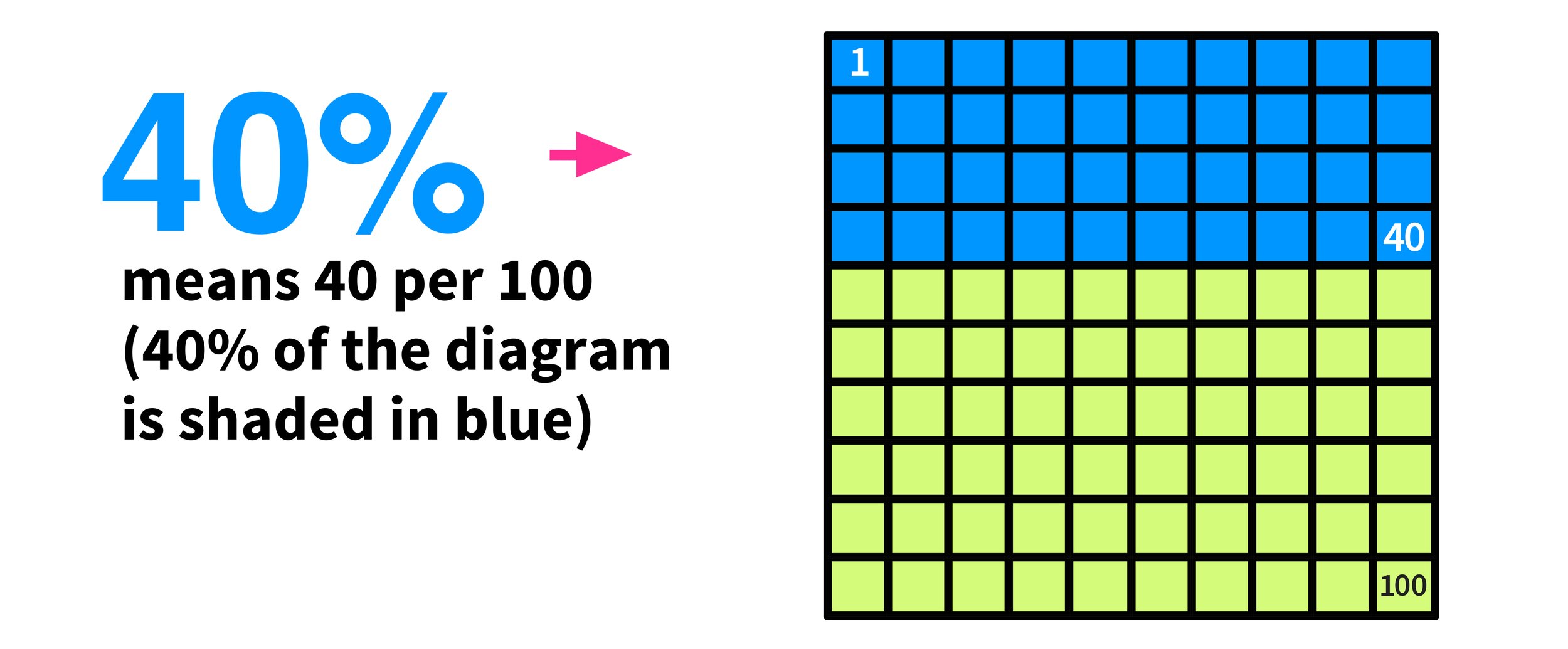 How do you increase percentage by area?