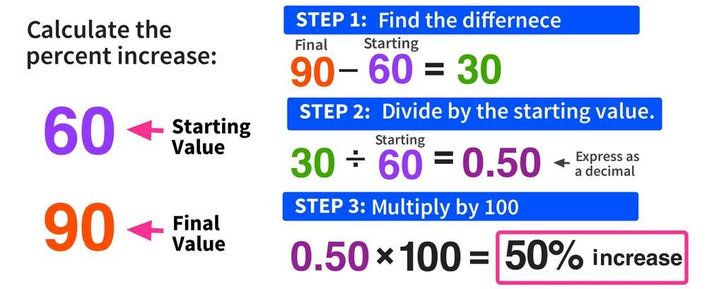 Calculating Percent Increase in 3 Easy Steps — Mashup Math