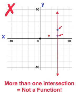 The Vertical Line Test Explained in 3 Easy Steps — Mashup Math