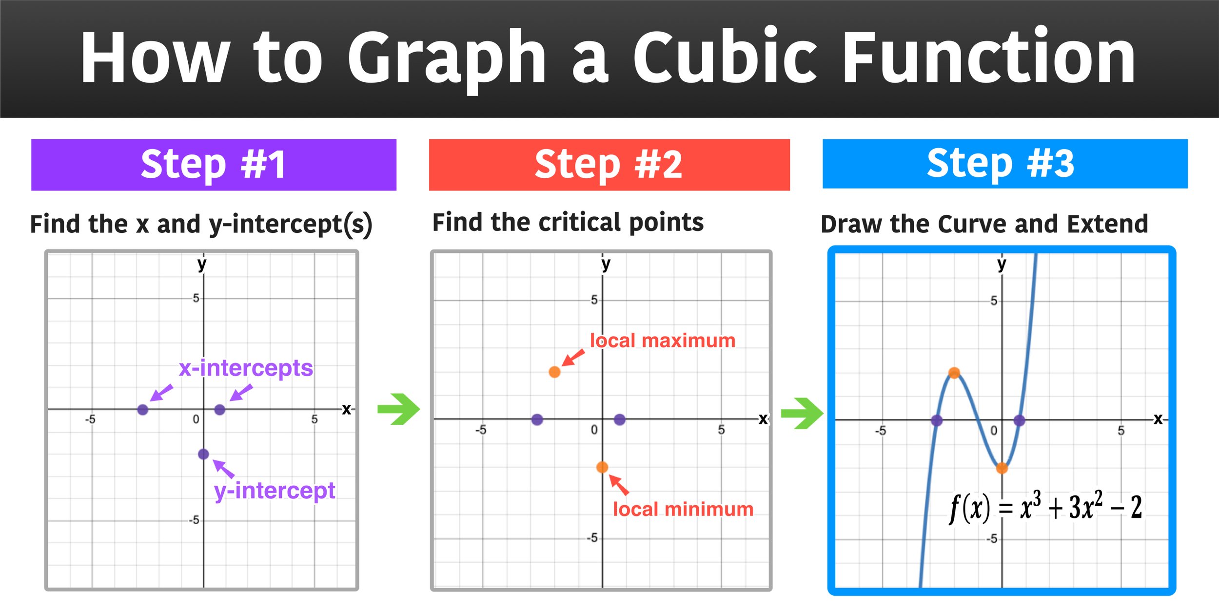 How to Graph a Function in 3 Easy Steps — Mashup Math