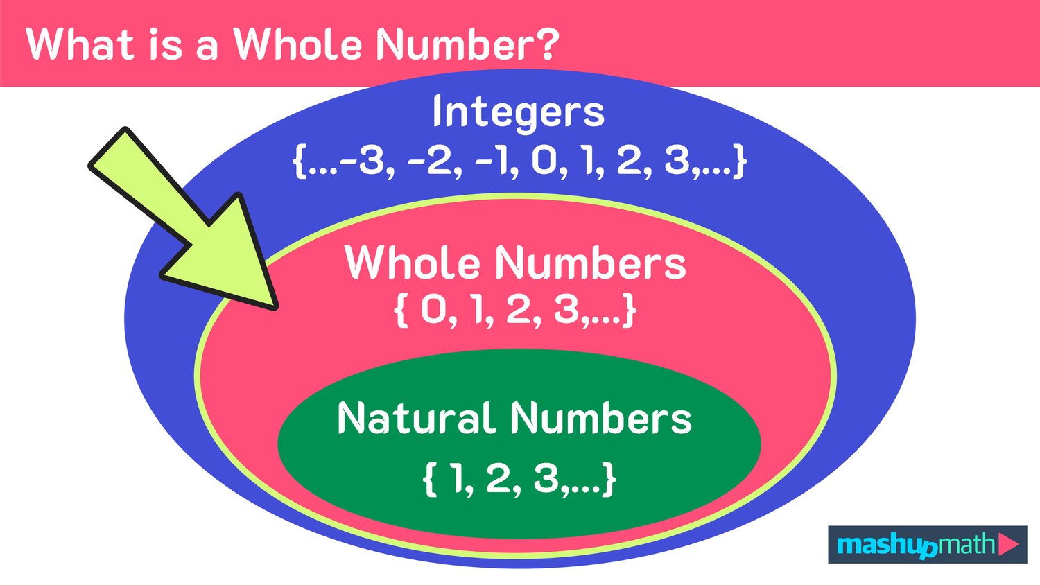 What is a Whole Number in Math? — Mashup Math