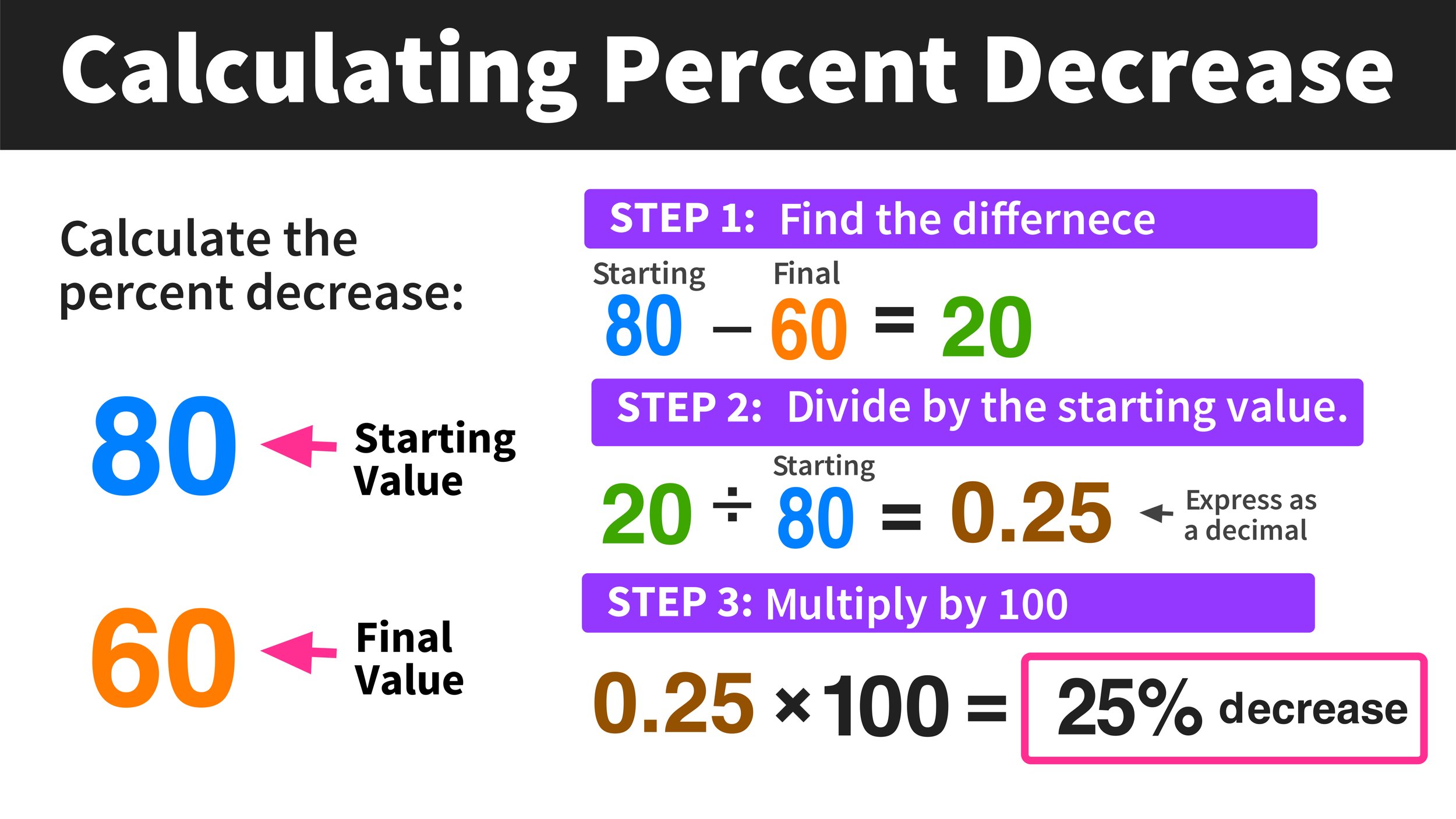 Calculating Percent Decrease in 3 Easy Steps — Mashup Math