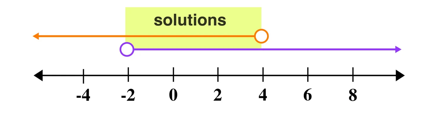 How to Solve Compound Inequalities in 3 Easy Steps — Mashup Math