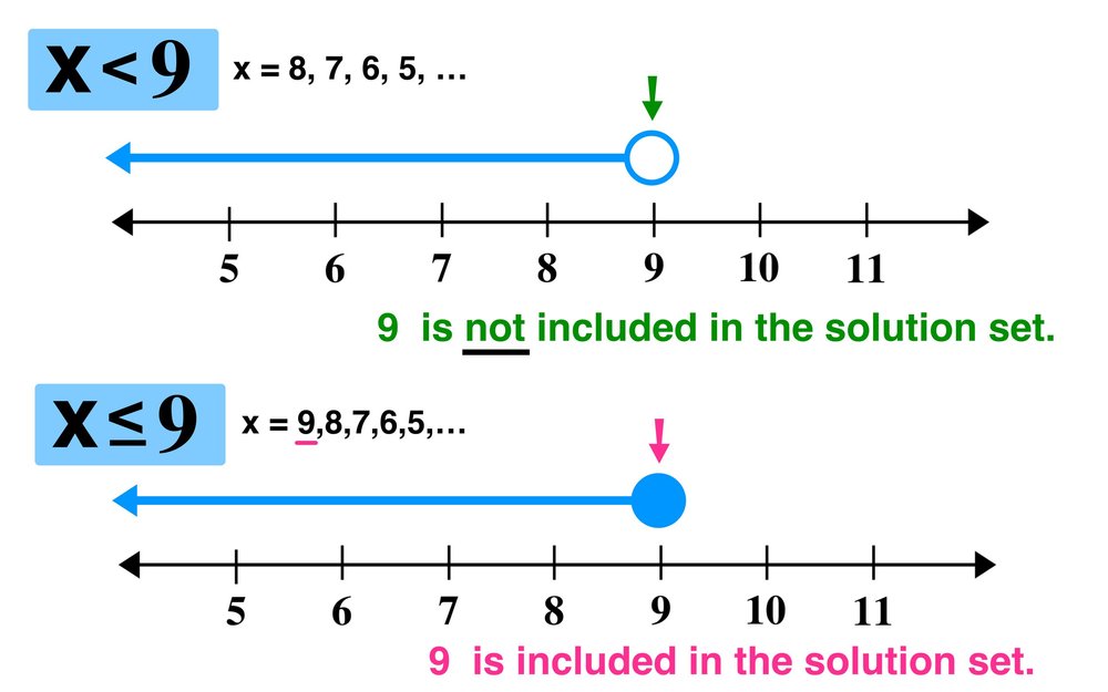 How to Solve Compound Inequalities in 3 Easy Steps — Mashup Math