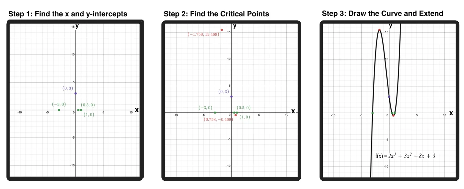 How to Graph a Function in 3 Easy Steps — Mashup Math