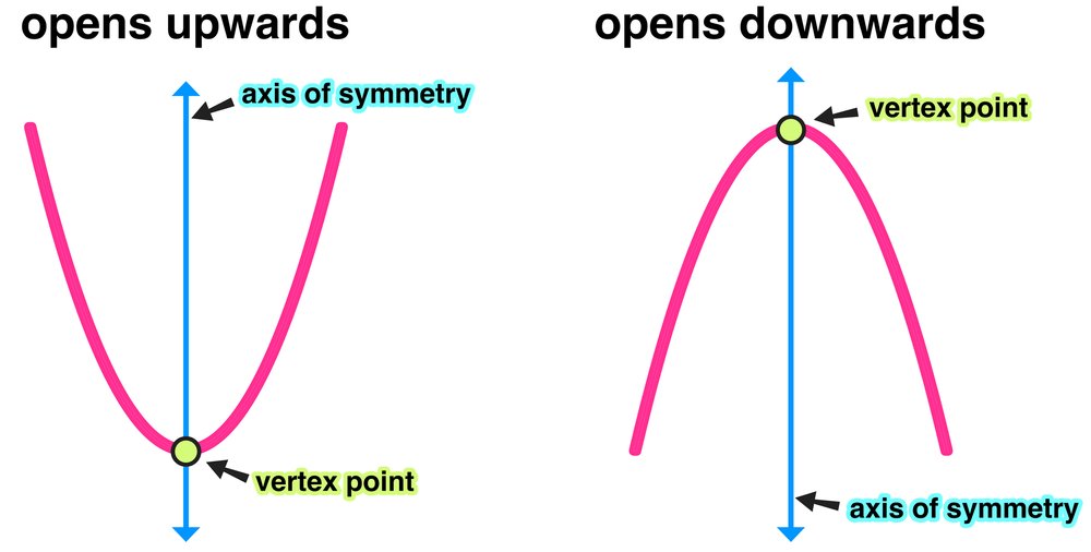 How to Find the Vertex of a Parabola in 3 Easy Steps — Mashup Math