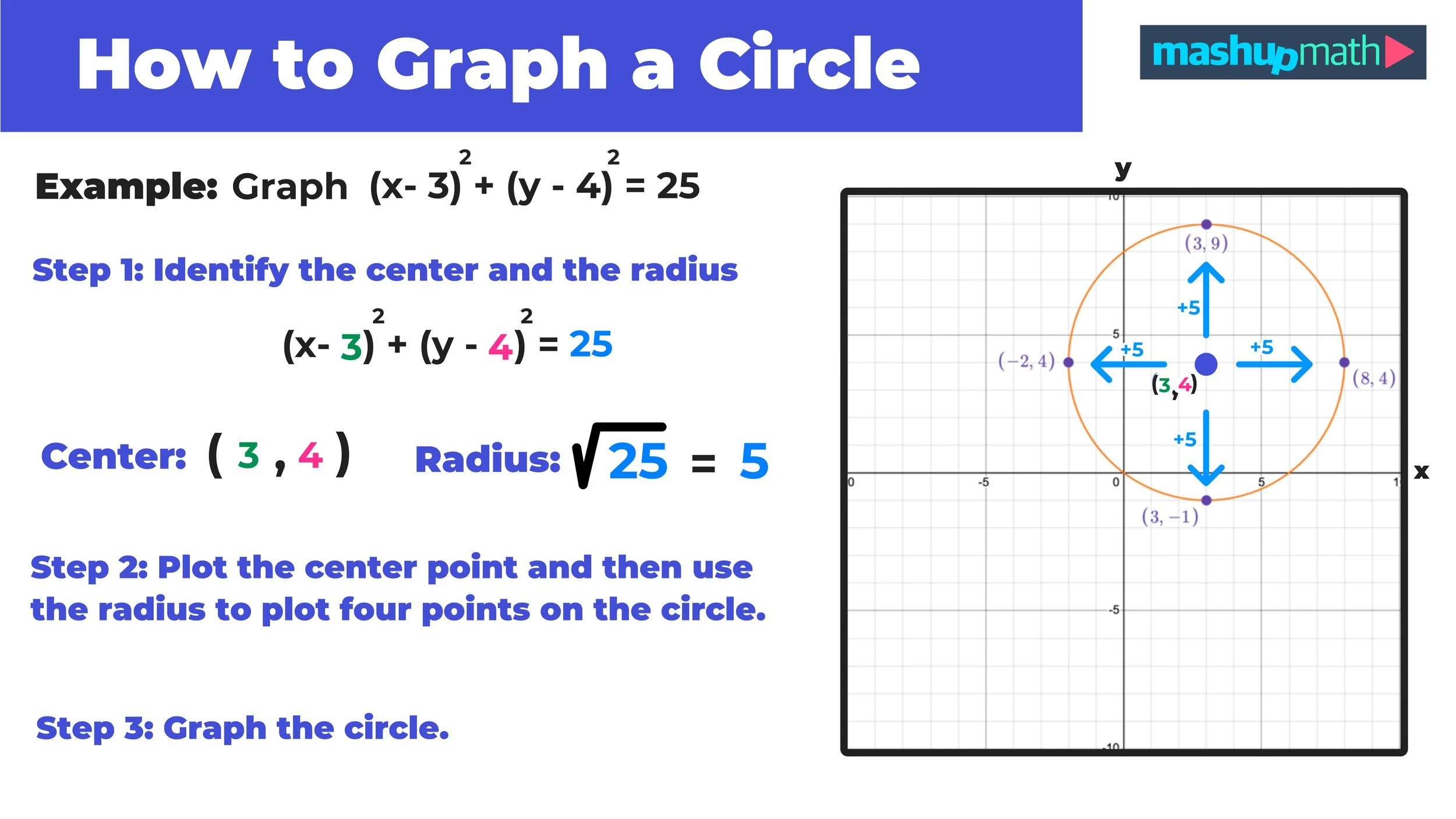 How to Graph a Circle in 3 Easy Steps — Mashup Math