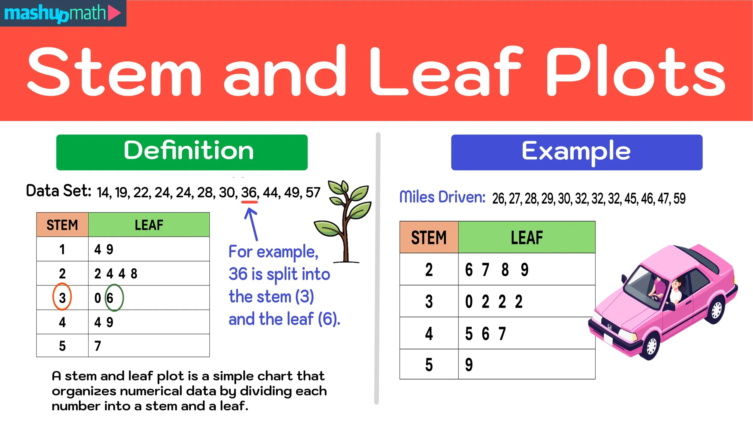 Stem And Leaf Plot Stem And Leaf Plot