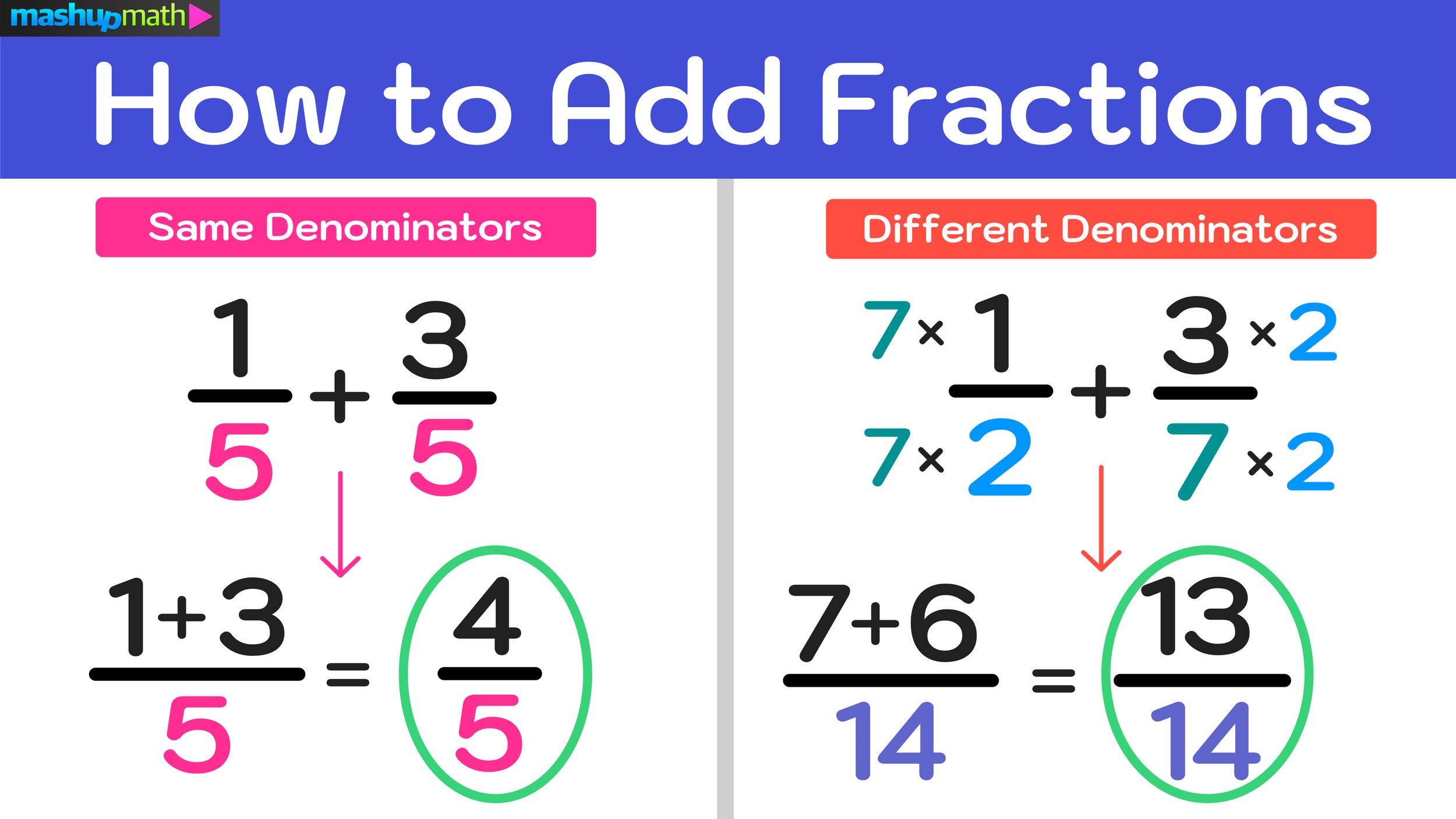 problem solving adding fractions different denominators