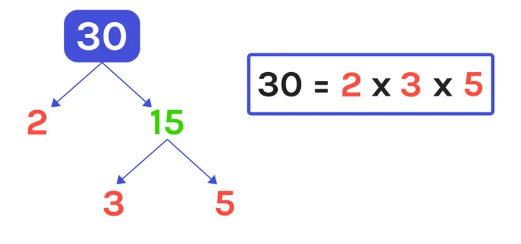 50 30 Written As A Product Of Two Factors What are the Factors of 30?—Instant Answer — Mashup Math
