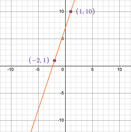 What is Point-Slope Form in Math? — Mashup Math