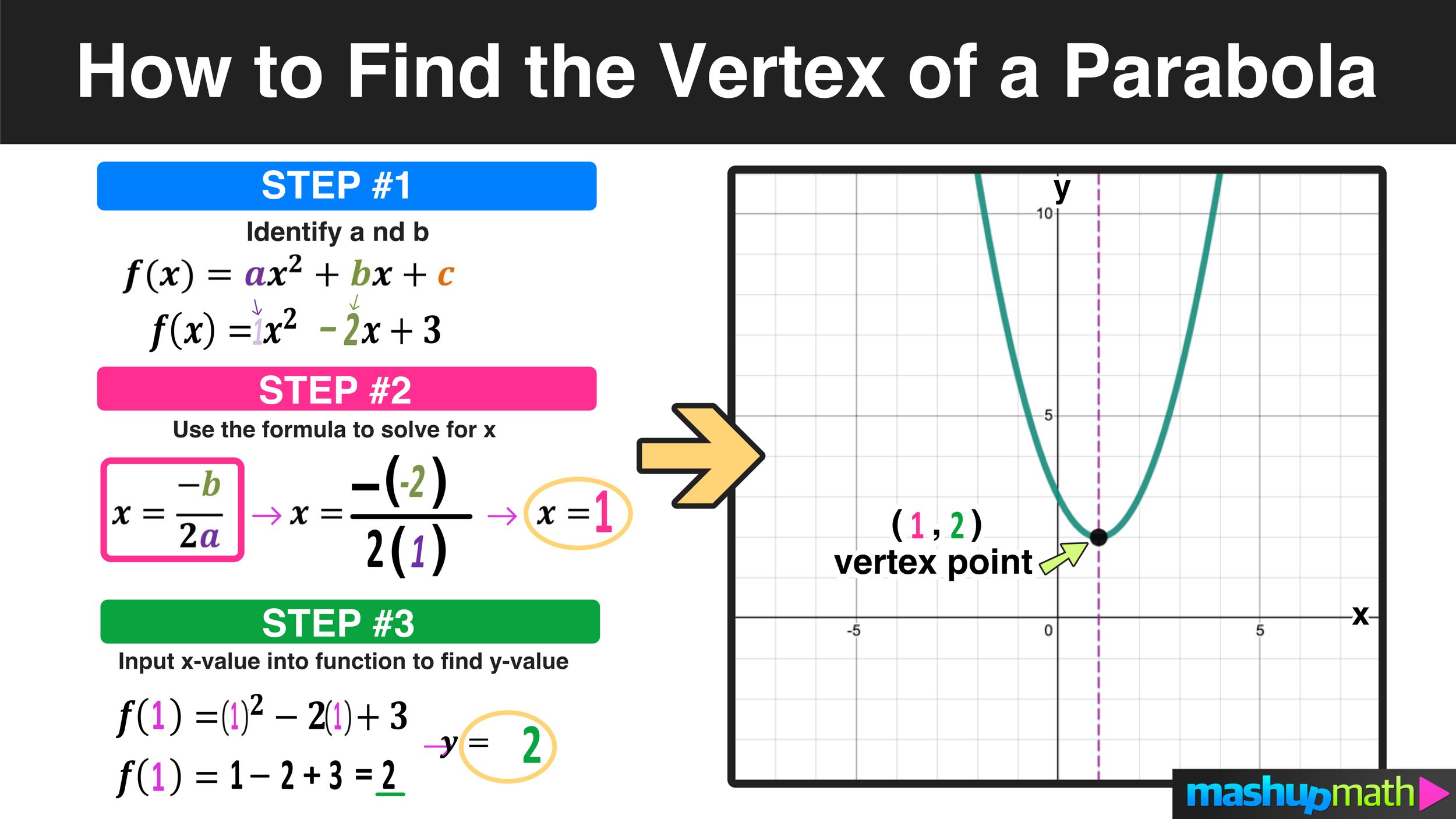 How to Find the Vertex of a Parabola in 3 Easy Steps — Mashup Math