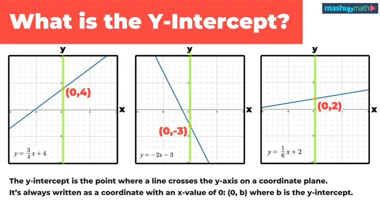 How to Find Y Intercept with 2 Points—Step-by-Step — Mashup Math
