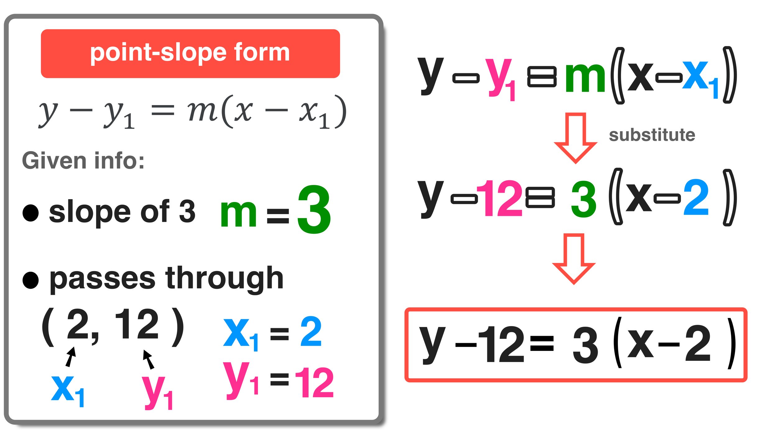 point slope form of a linear equation